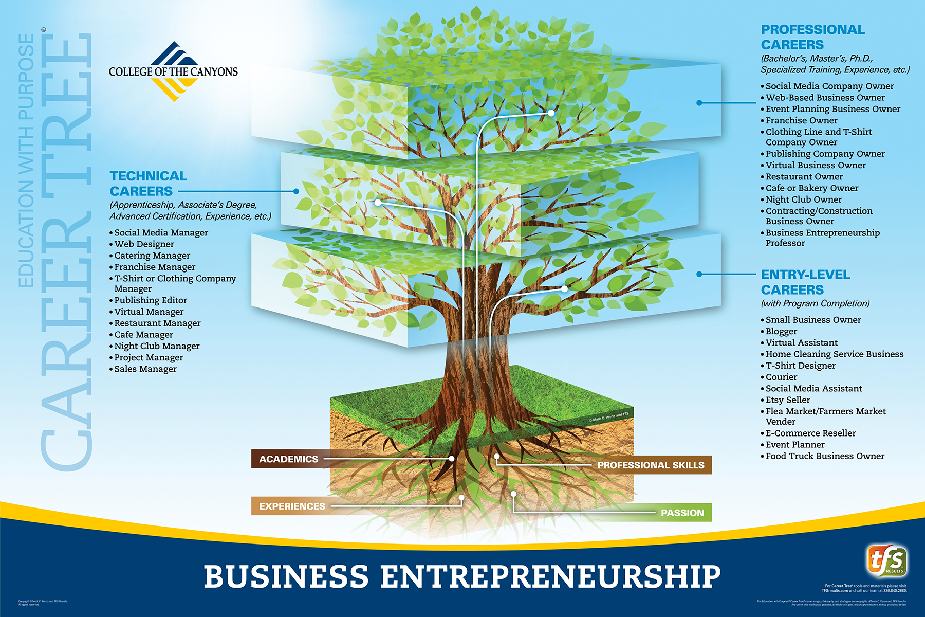 Career Tree Levels - Business Entrepreneurship