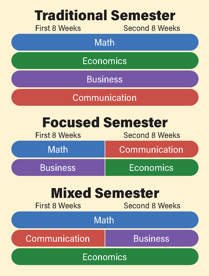 Graphic chart compares a traditional 16-week semester of four classes (Math, Economics, Business, and Communication) to a 16-week focused semester with Math and Business classes in the first eight weeks and Communication and Economics classes in the second eight weeks. A mixed semester example shows Math and Economics classes running the full 16 weeks, a Communication class in the first eight weeks, and a Business class in the second eight weeks.