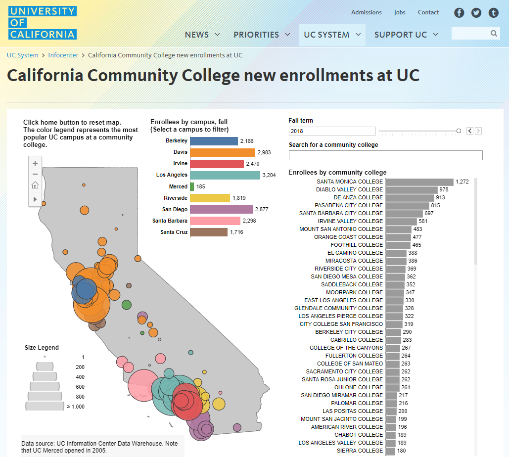 California Community College new enrollments at UC