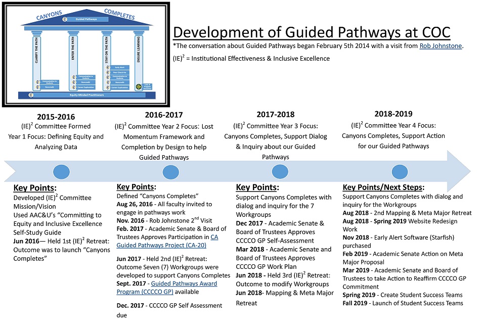 Development of Guided Pathways at COC