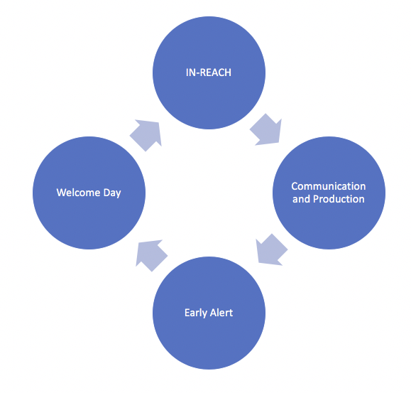In-Reach Flow Chart with four bubbles, going from the top with arrows pointing through each one: In-Reach > Communication and Production > Early Alert > Welcome Day > and returning to In-Reach