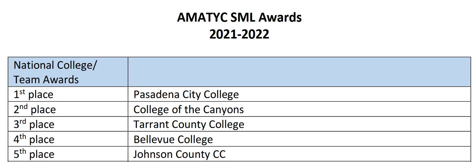 SML AMATYC COC Standing 2021/22