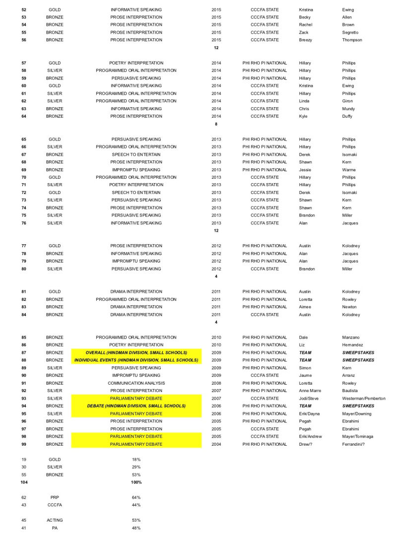 List of Awards