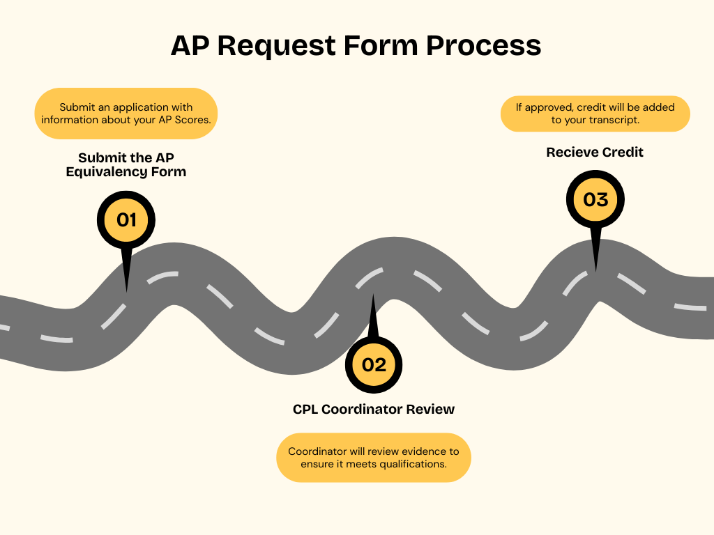 Visual Representation of the AP Request Form Process