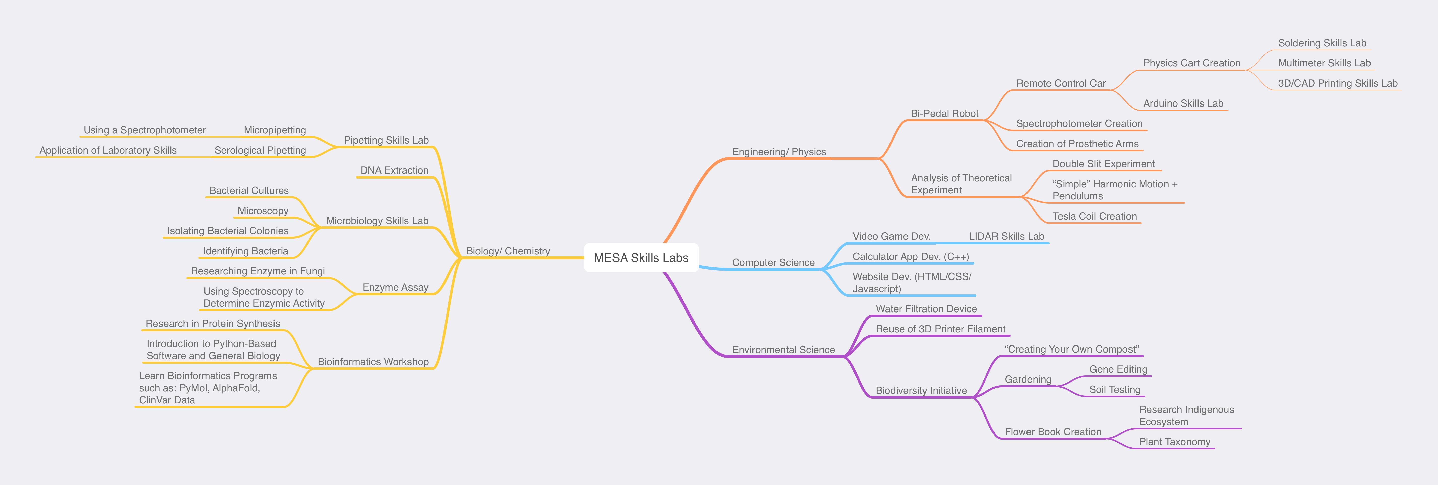 MESA Skills Lab Tree Map 2024