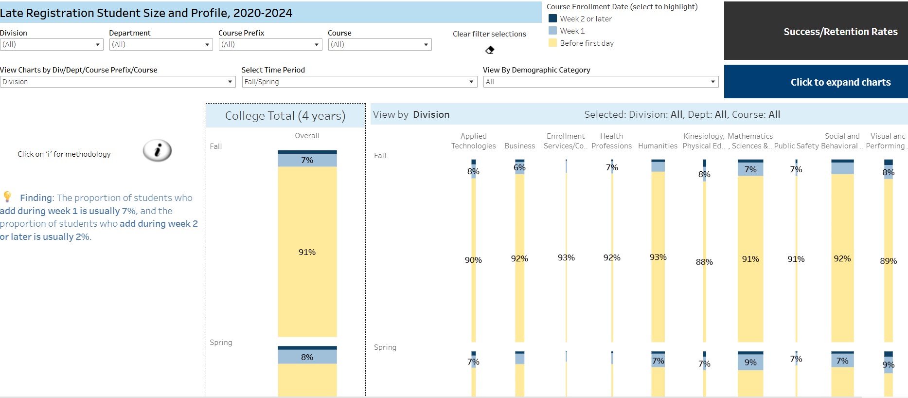 Enrollment Date Effects on Success/Retention Rates Visualization