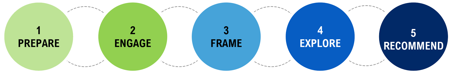 Five-step process diagram with connected circles labeled 1 Prepare, 2 Engage, 3 Frame, 4 Explore, and 5 Recommend.