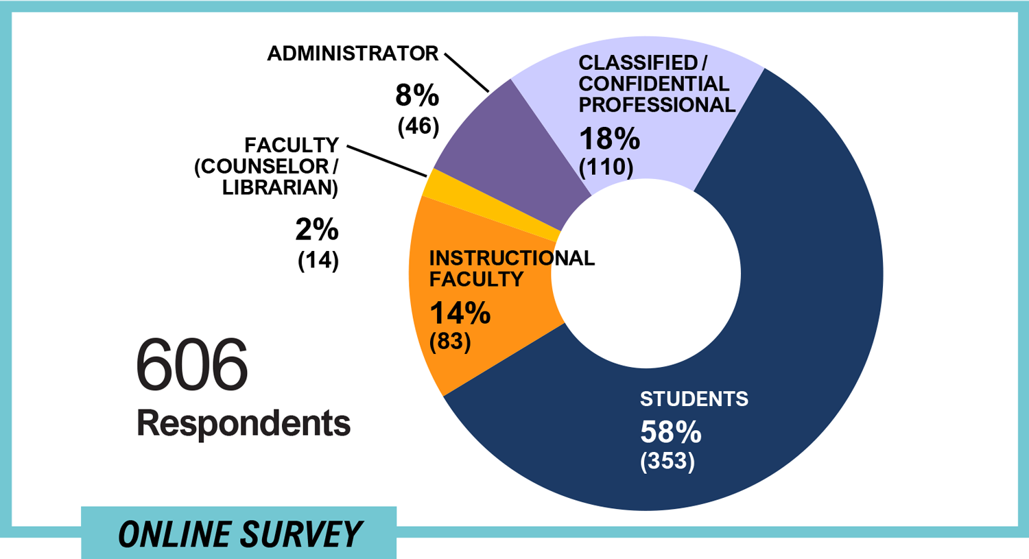 Donut chart of 606 online survey respondents by role: Students 58% (353), Classified/Confidential Professional 18% (110), Instructional Faculty 14% (83), Administrator 8% (46), and Faculty (Counselor/