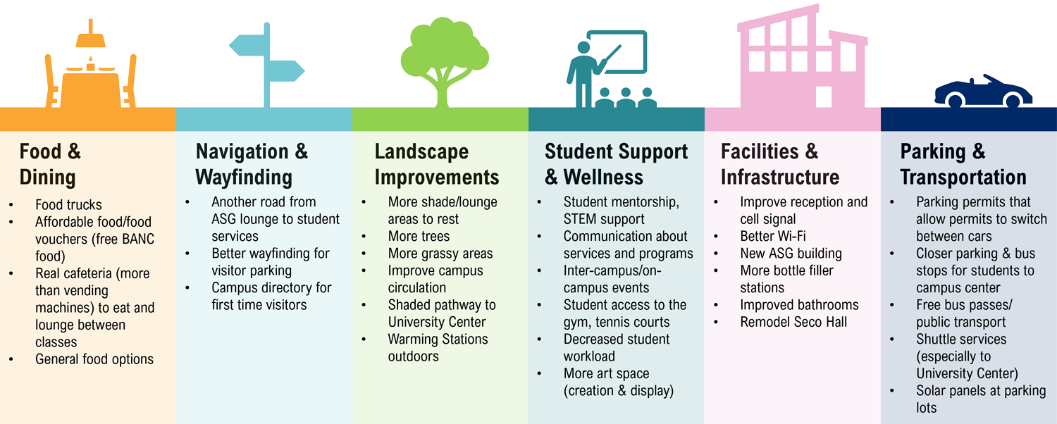 Color-coded infographic summarizing campus improvement priorities: Food & Dining, Navigation & Wayfinding, Landscape Improvements, Student Support & Wellness, Facilities & Infrastructure, and Parking/