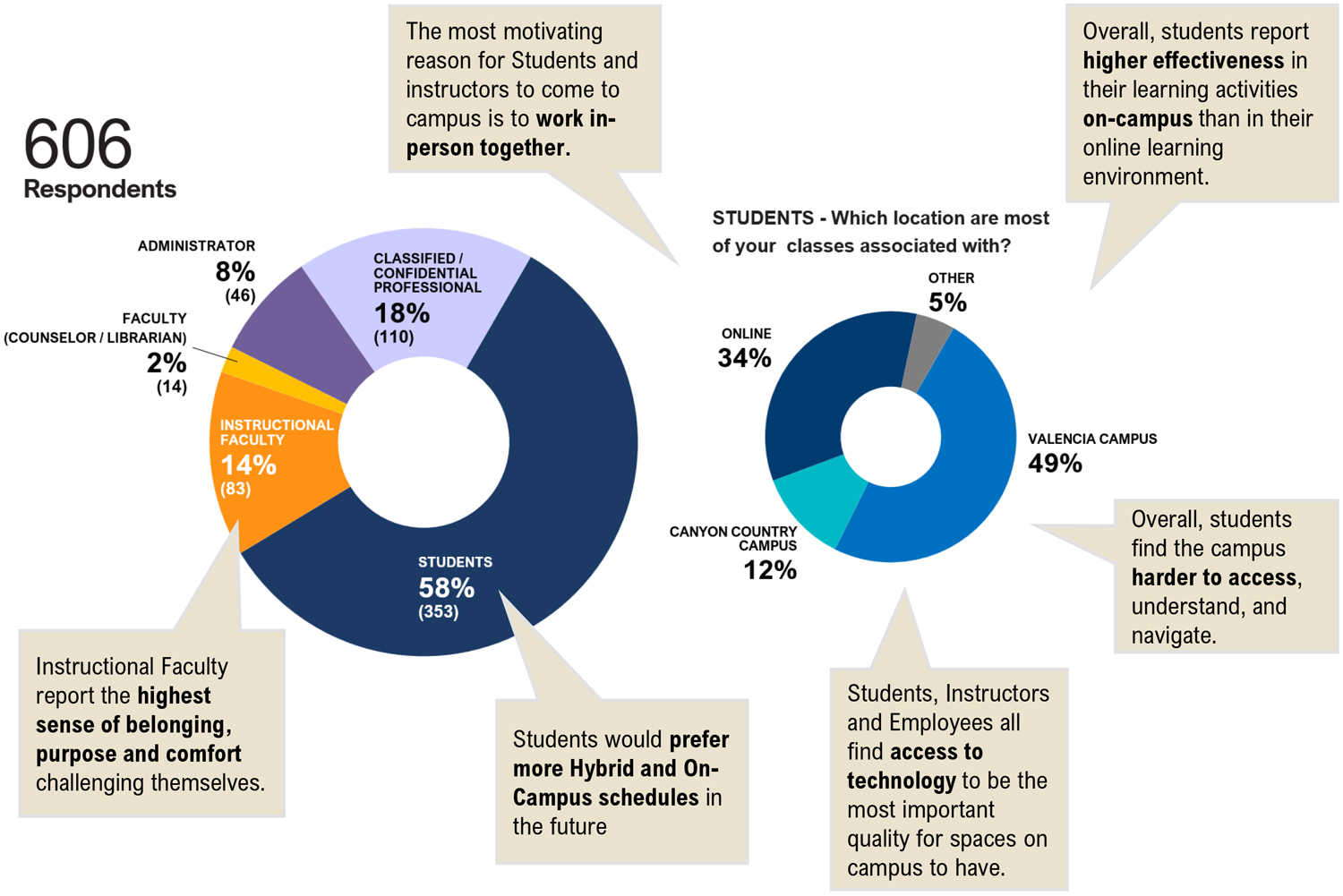 Infographic summarizing a 606-person campus survey, with donut charts showing respondents are mostly students (58%) and classes are associated mainly with Valencia Campus (49%) or online (34%), plus a