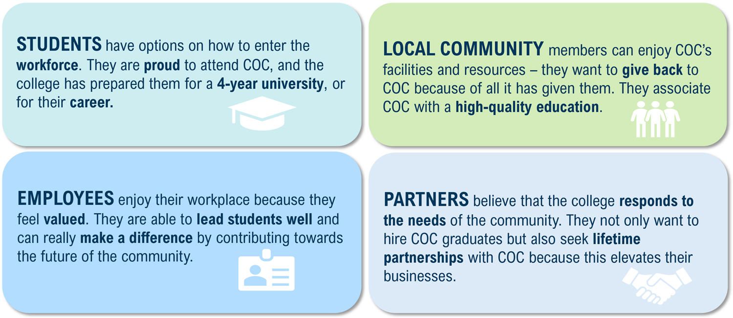 Four-panel infographic describing how students, local community members, employees, and partners view COC, with small icons for graduation cap, group of people, ID badge, and handshake.