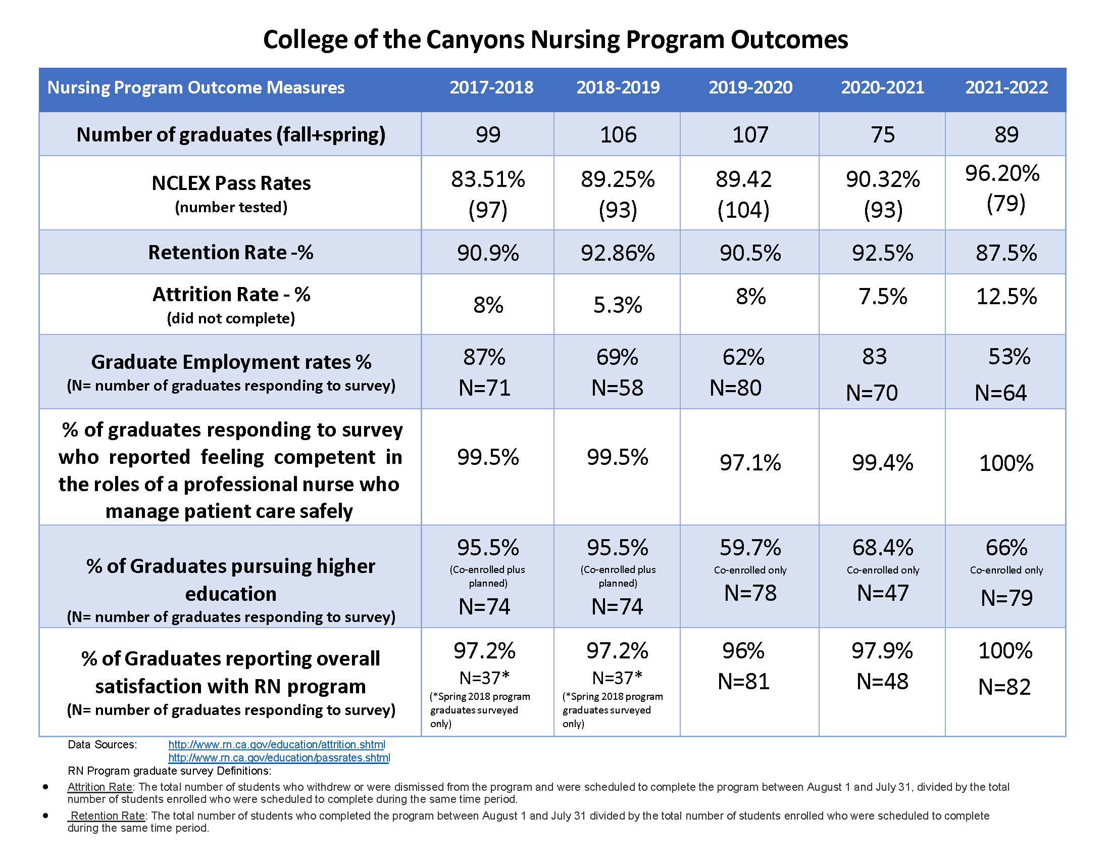 College of the Canyons Nursing Program Outcomes