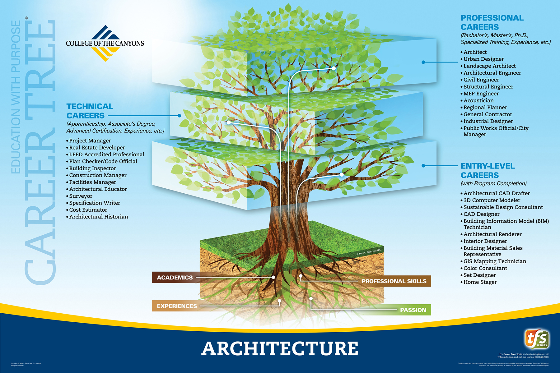 Career Tree Levels