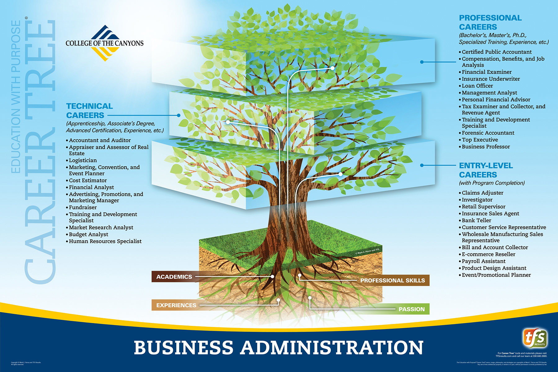 Career Tree Levels - Business Administration