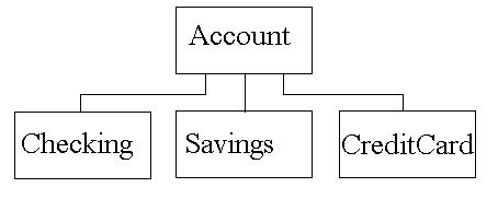 Hierarchy Chart of Classes