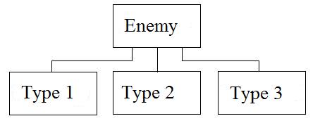 Hierarchical Chart of Classes