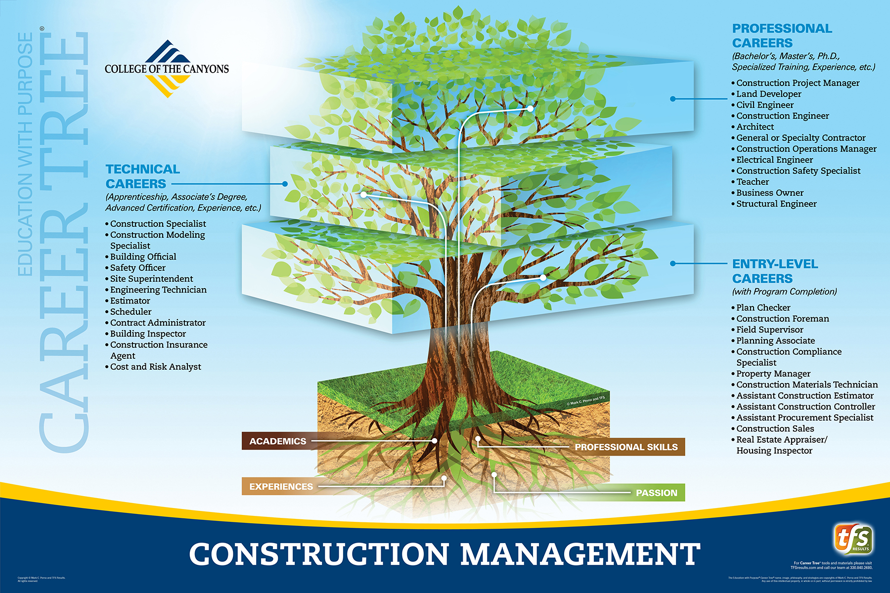 Career Tree Levels