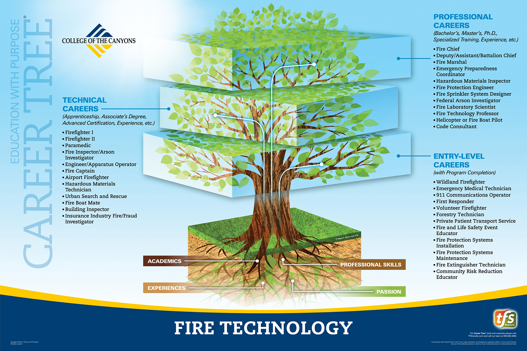 Career Tree Levels