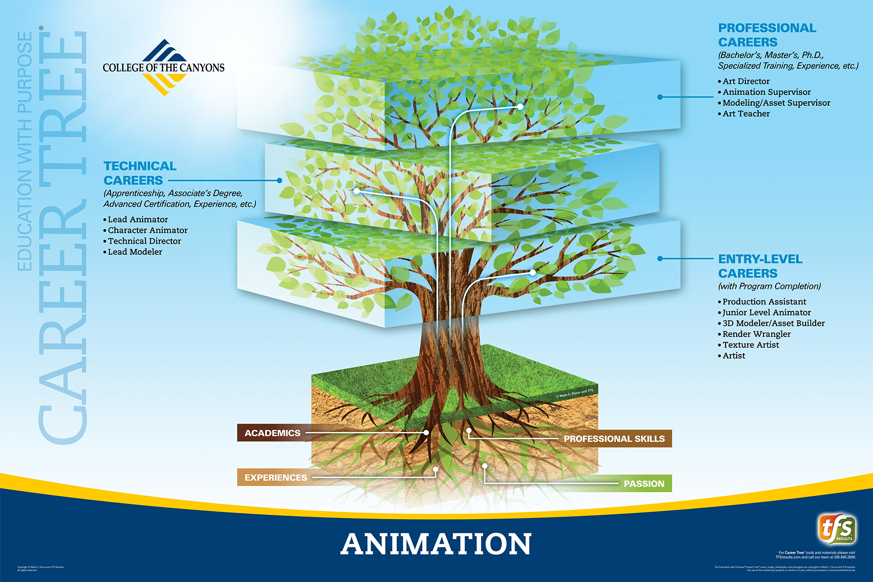 Career Tree Levels