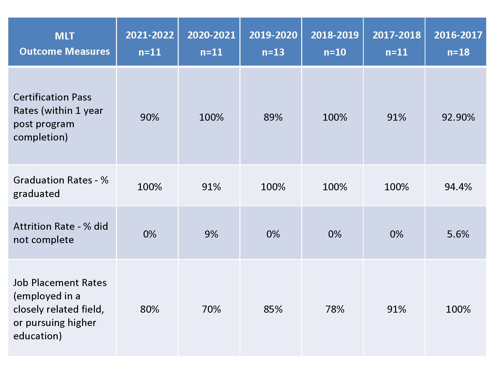 Outcome Measures 2021 to 2022