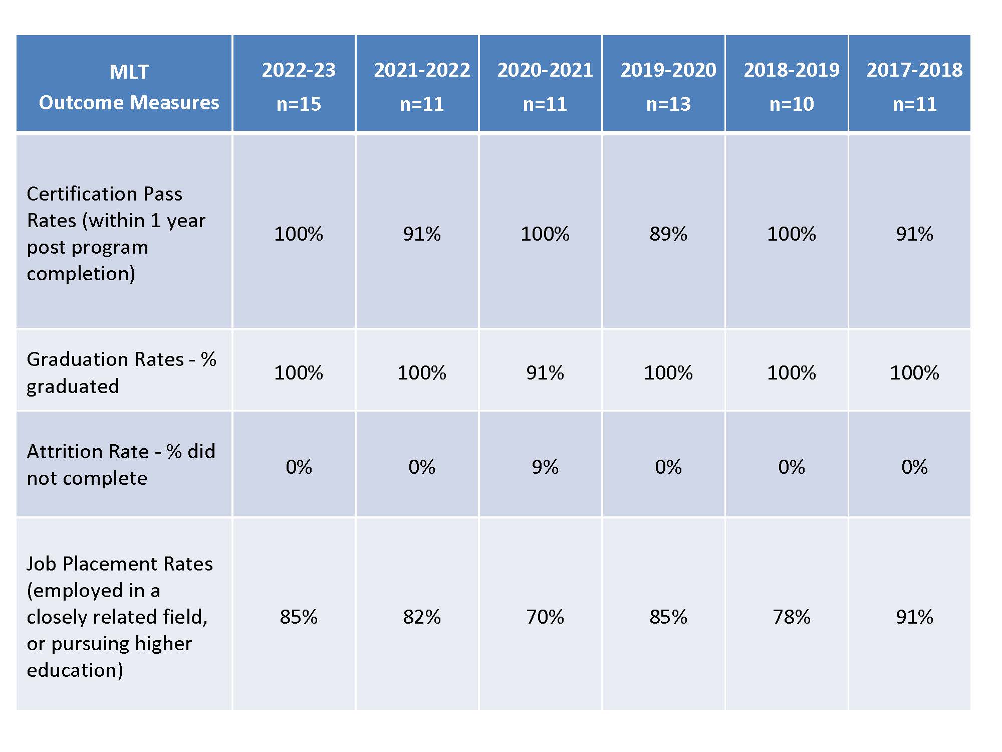 MLT Outcome Measures