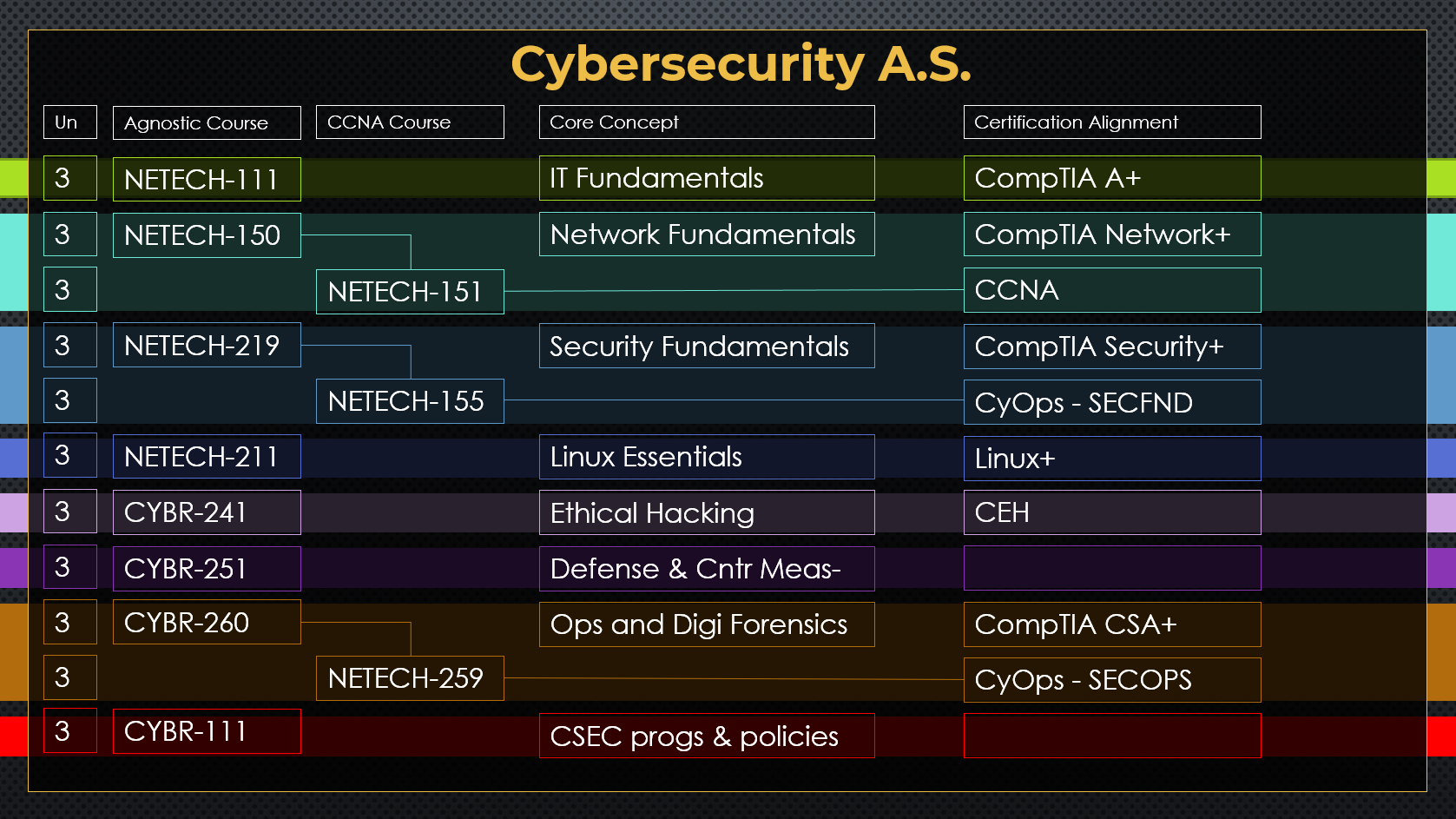 Cybersecurity AS Degree Sequence