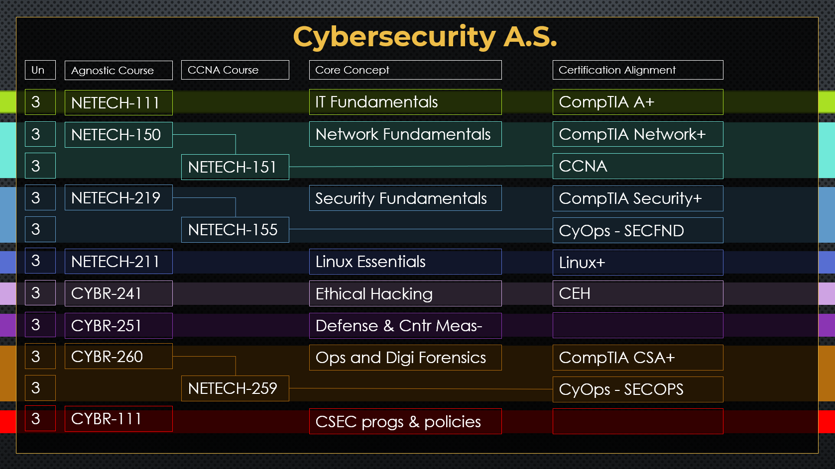 Cybersecurity AS Degree