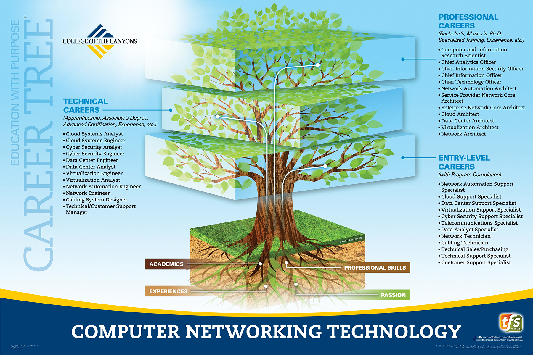 Career Tree Levels