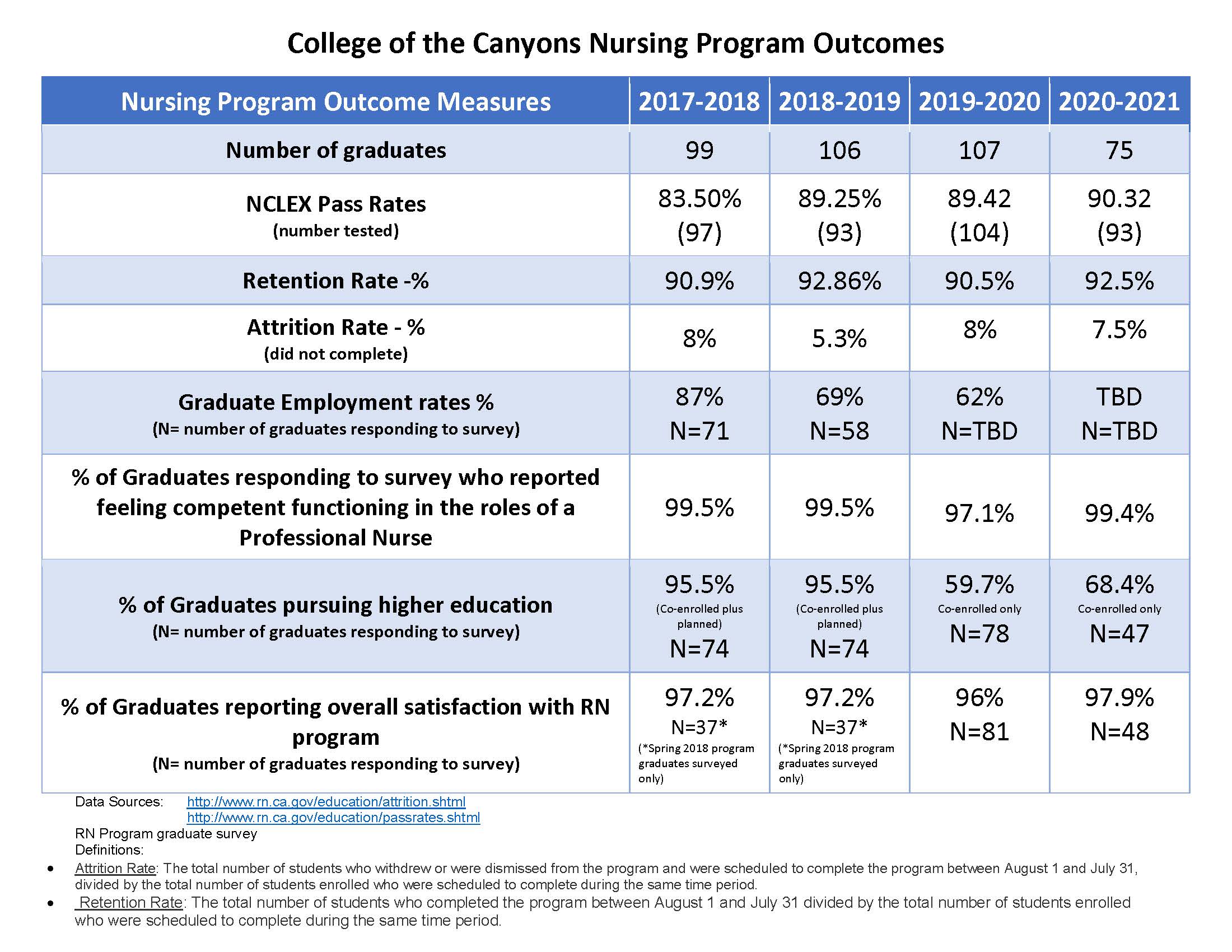 College of the Canyons Nursing Program Outcomes