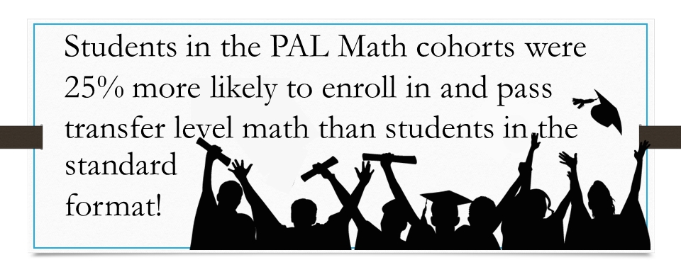 Students in the PAL Math cohorts were 25% more likely to enroll in and pass transfer level math than students in the standard format