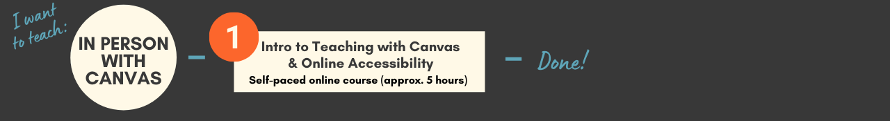 To teach in-person with Canvas, complete the 'Intro to Teaching with Canvas & Online Accessessibility" course