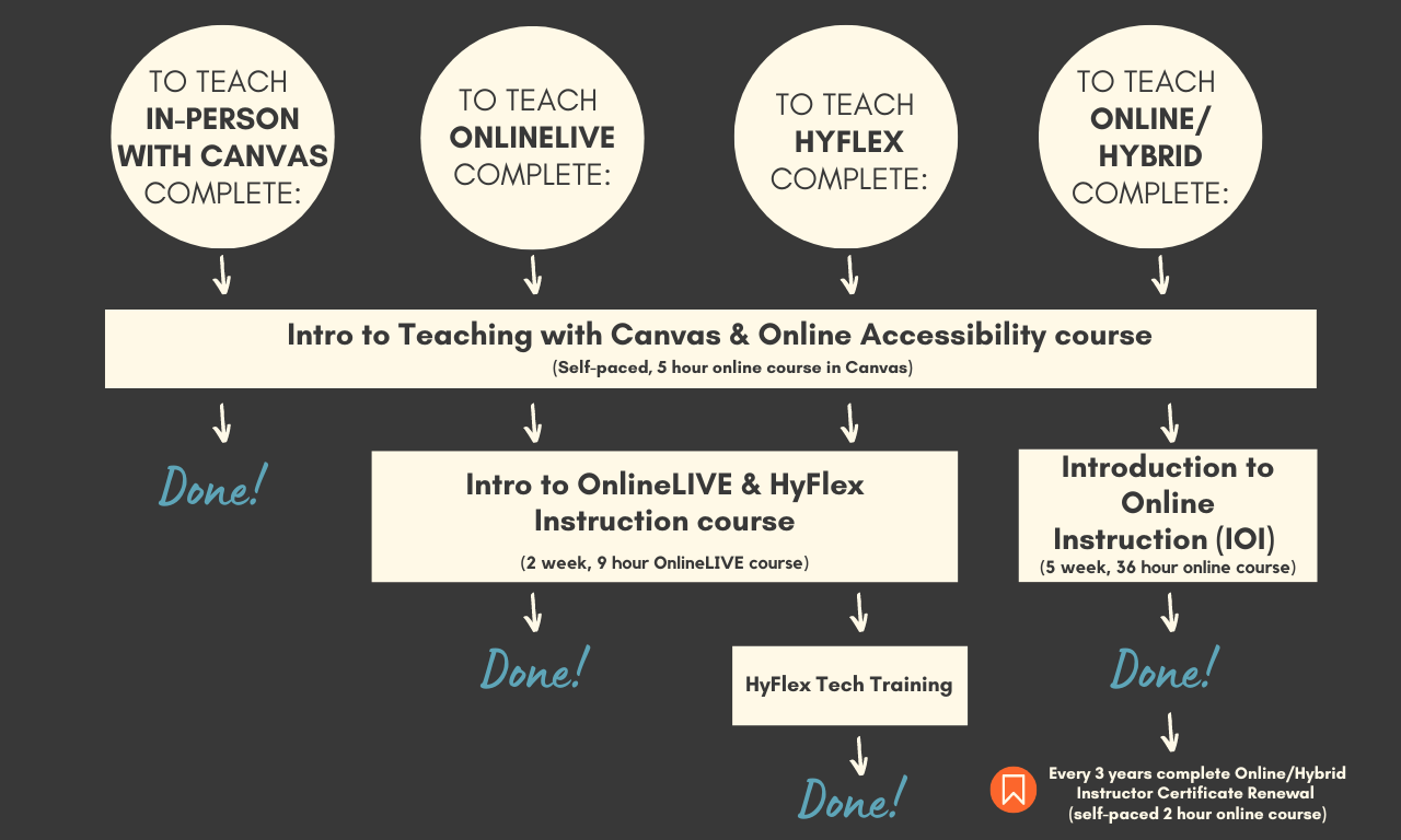 Online Teaching Certification Pathways