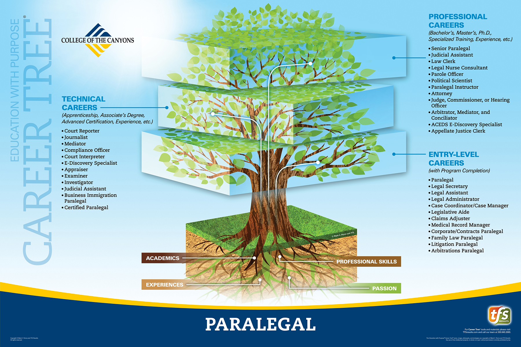 Career Tree Levels