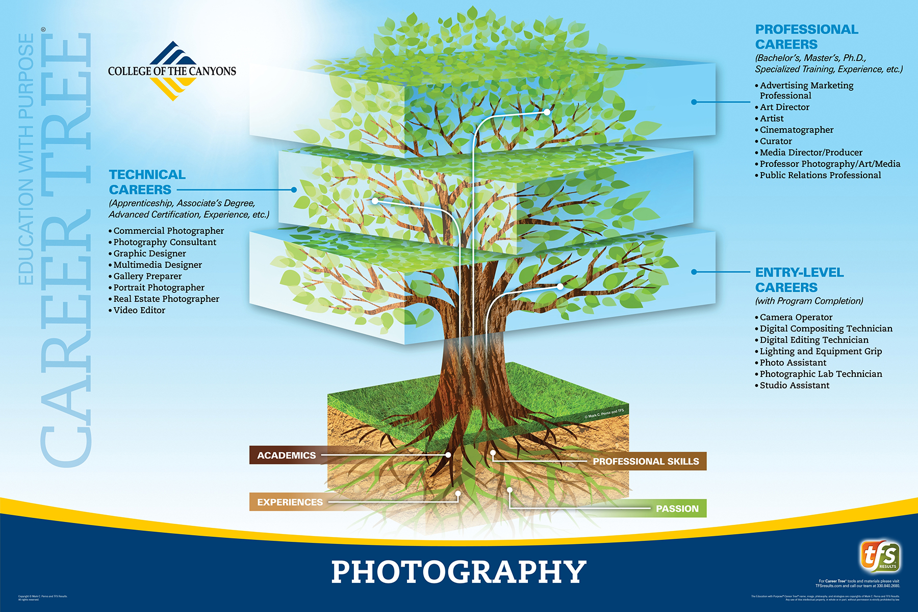 Career Tree