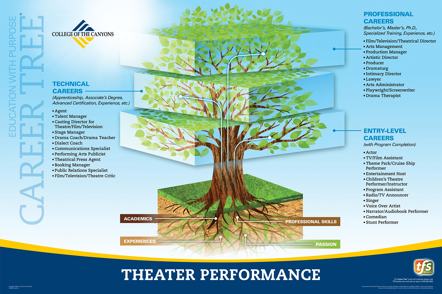 Career Tree Levels