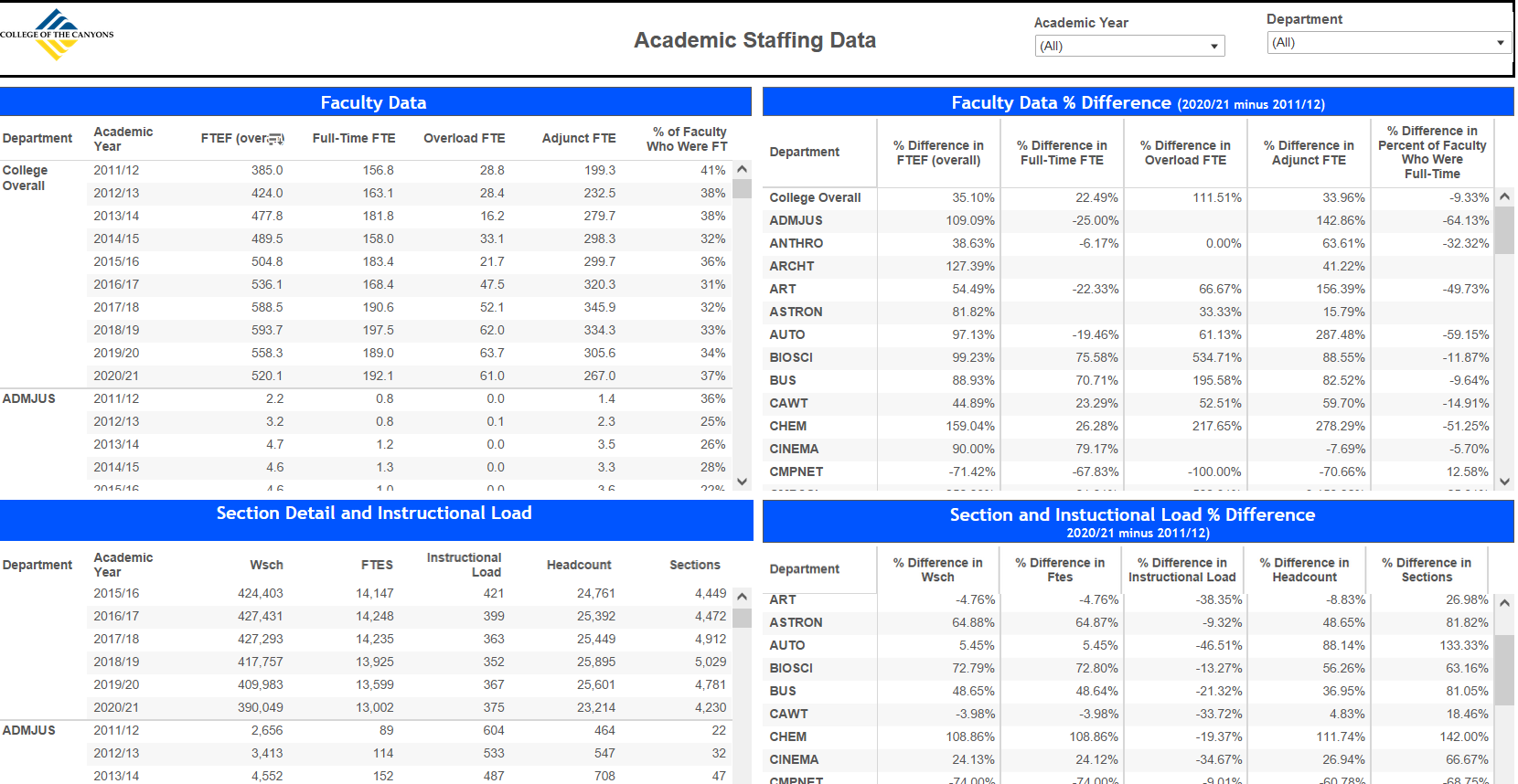 Academic Staffing Data