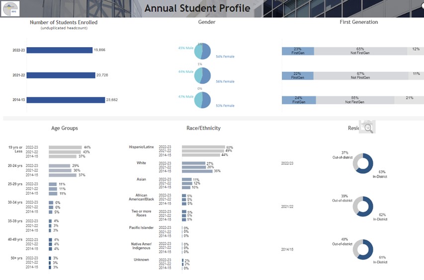 Annual Student Profile