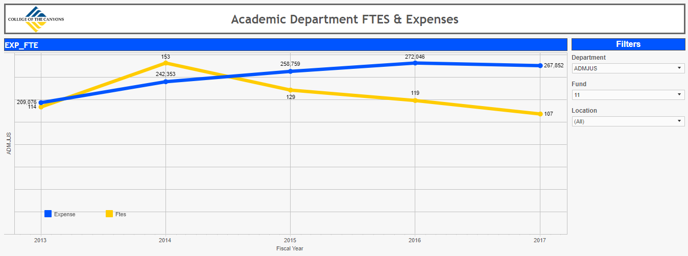 FTES and Expenses Tableau Visualization