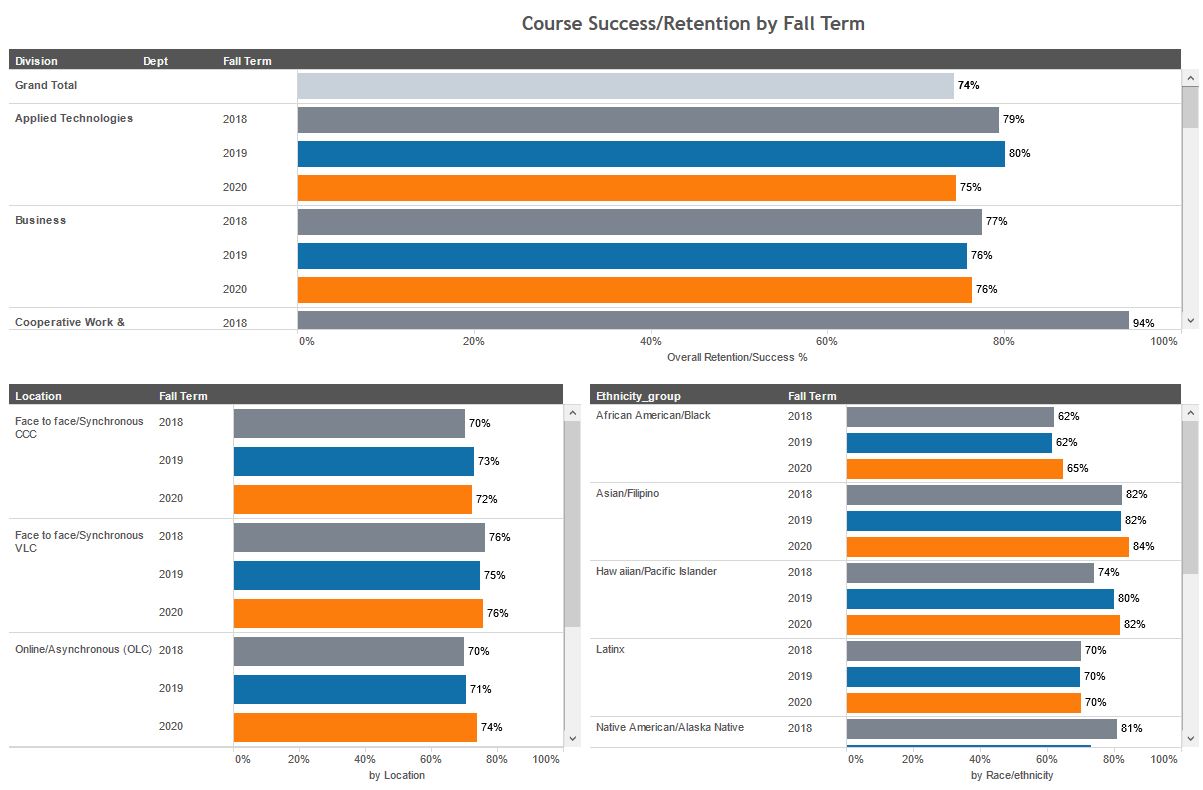 Success/Retention Data For Fall Terms