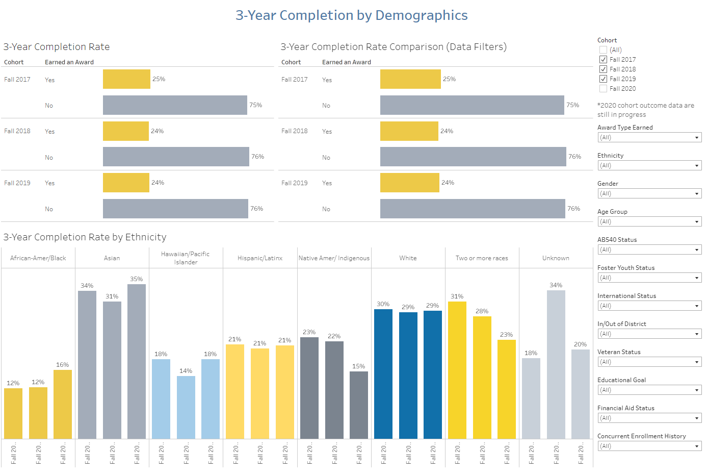 3 Year Completion by Demographics
