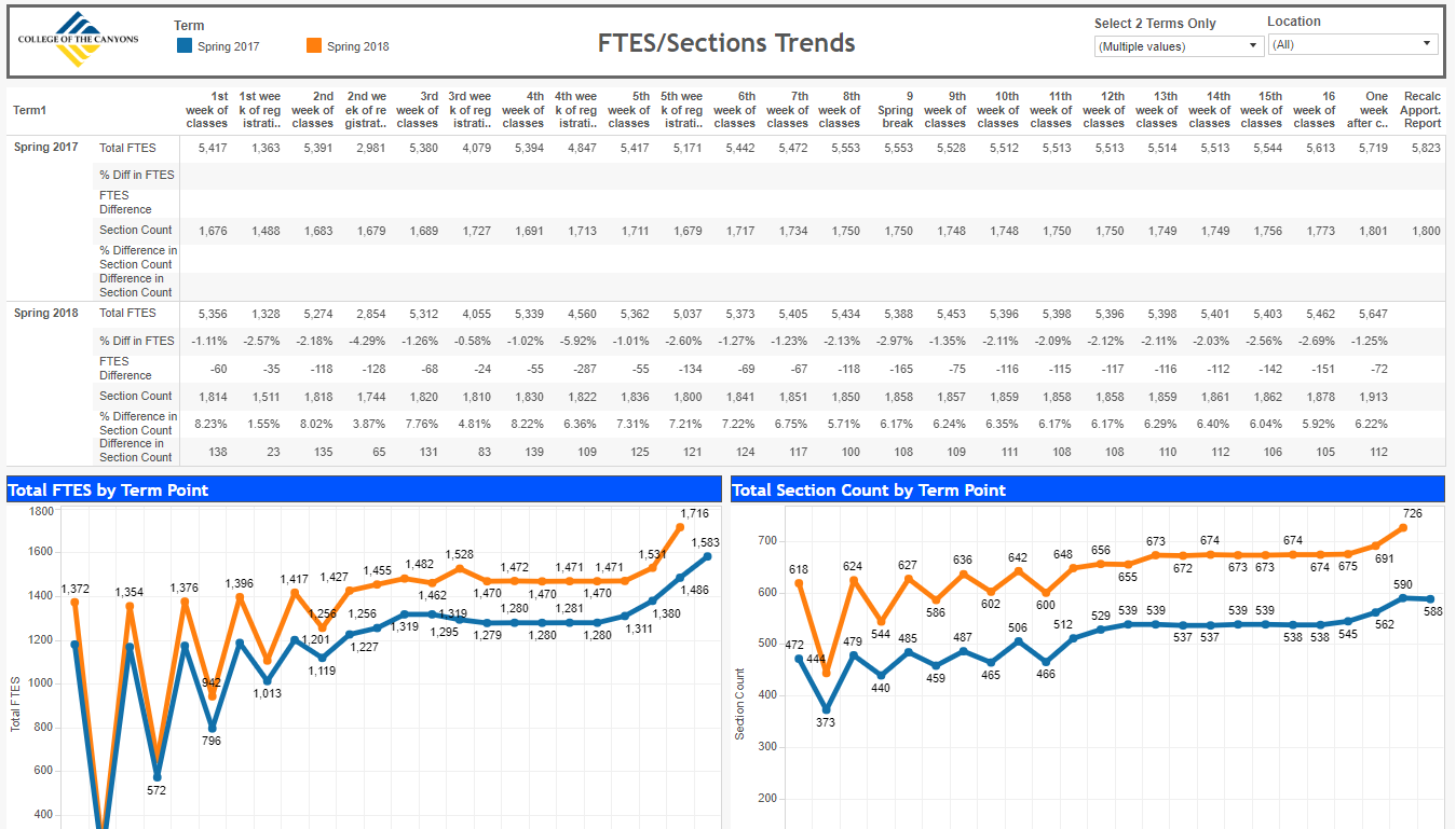 FTES/Section Trends Visualization