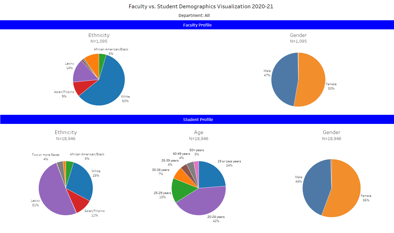 Faculty vs. Student Demographics Visualization 2020-21