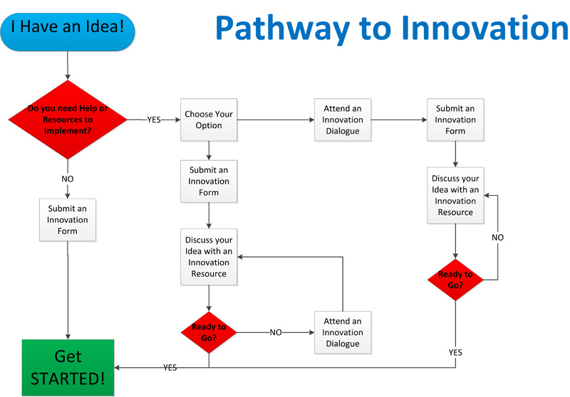 Innovation Flowchart