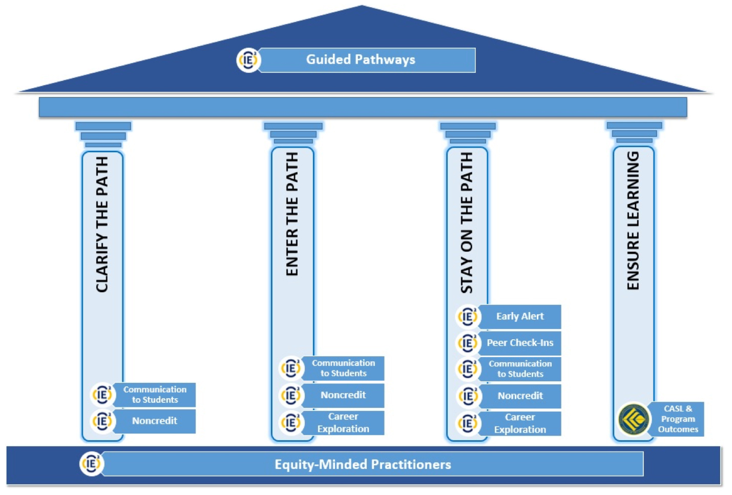 Guided Pathways Pillars