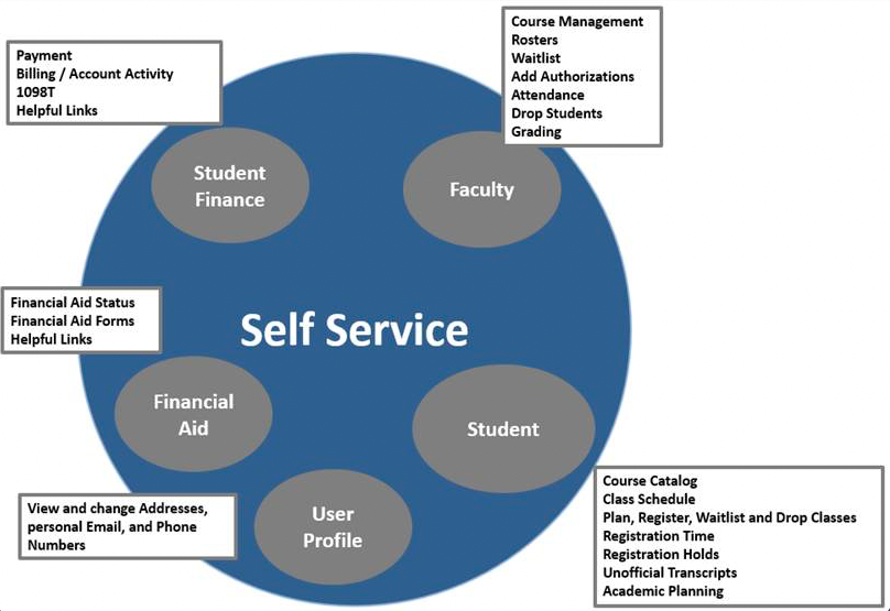 diagram of services